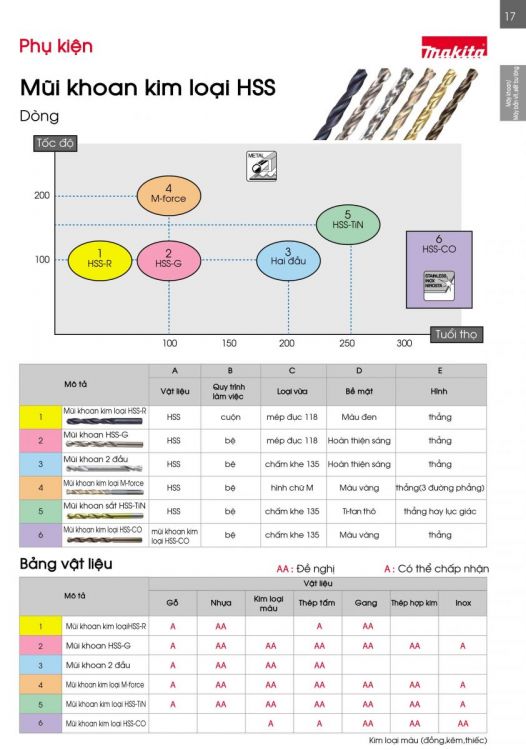 MŨI KHOAN KIM LOẠI MAKITA HSS